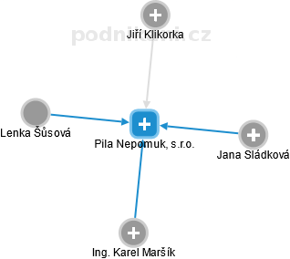 Pila Nepomuk, s.r.o. - náhled vizuálního zobrazení vztahů obchodního rejstříku