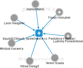 IKO, společnost s r.o. Pardubice v likvidaci - náhled vizuálního zobrazení vztahů obchodního rejstříku