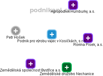 Podnik pro výrobu vajec v Kosičkách, s.r.o. - náhled vizuálního zobrazení vztahů obchodního rejstříku