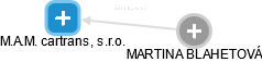 M.A.M. cartrans, s.r.o. - náhled vizuálního zobrazení vztahů obchodního rejstříku