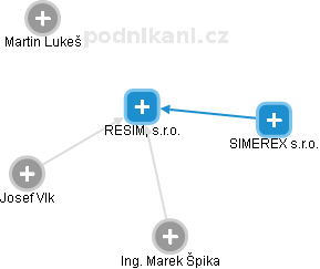 RESIM, s.r.o. - náhled vizuálního zobrazení vztahů obchodního rejstříku