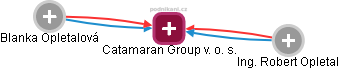 Catamaran Group v. o. s. - náhled vizuálního zobrazení vztahů obchodního rejstříku
