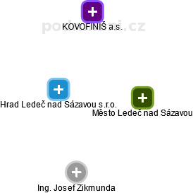 Hrad Ledeč nad Sázavou s.r.o. - náhled vizuálního zobrazení vztahů obchodního rejstříku
