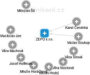 ZEPO s.r.o. - náhled vizuálního zobrazení vztahů obchodního rejstříku