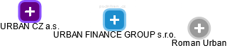 URBAN FINANCE GROUP s.r.o. - náhled vizuálního zobrazení vztahů obchodního rejstříku