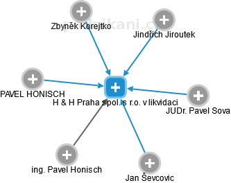 H & H Praha spol. s r.o. v likvidaci - náhled vizuálního zobrazení vztahů obchodního rejstříku