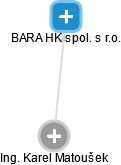 BARA HK spol. s r.o. - náhled vizuálního zobrazení vztahů obchodního rejstříku