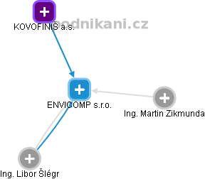 ENVICOMP s.r.o. - náhled vizuálního zobrazení vztahů obchodního rejstříku