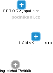 L O M A X , spol. s r.o. - náhled vizuálního zobrazení vztahů obchodního rejstříku