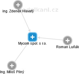 Mycom spol. s r.o. - náhled vizuálního zobrazení vztahů obchodního rejstříku