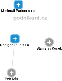 Röntgen Plus s.r.o. - náhled vizuálního zobrazení vztahů obchodního rejstříku