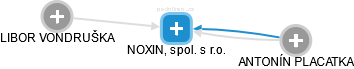 NOXIN, spol. s r.o. - náhled vizuálního zobrazení vztahů obchodního rejstříku