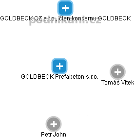 GOLDBECK Prefabeton s.r.o. - náhled vizuálního zobrazení vztahů obchodního rejstříku