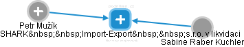 SHARK  Import-Export  s.r.o. v likvidaci - náhled vizuálního zobrazení vztahů obchodního rejstříku