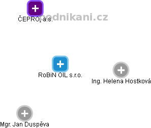RoBiN OIL s.r.o. - náhled vizuálního zobrazení vztahů obchodního rejstříku