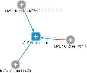 VetPro spol.s r.o. - náhled vizuálního zobrazení vztahů obchodního rejstříku