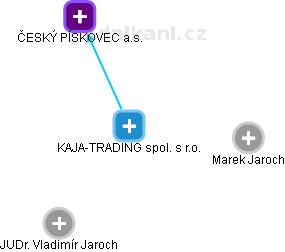 KAJA-TRADING spol. s r.o. - náhled vizuálního zobrazení vztahů obchodního rejstříku