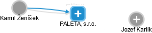 PALETA, s.r.o. - náhled vizuálního zobrazení vztahů obchodního rejstříku