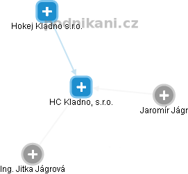 HC Kladno, s.r.o. - náhled vizuálního zobrazení vztahů obchodního rejstříku