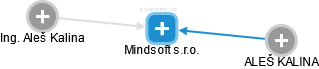 Mindsoft s.r.o. - náhled vizuálního zobrazení vztahů obchodního rejstříku