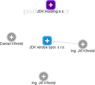 JDK výroba spol. s r.o. - náhled vizuálního zobrazení vztahů obchodního rejstříku