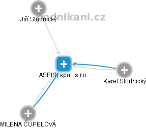 ASPIS, spol. s r.o. - náhled vizuálního zobrazení vztahů obchodního rejstříku