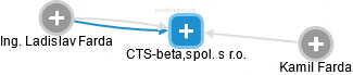 CTS-beta,spol. s r.o. - náhled vizuálního zobrazení vztahů obchodního rejstříku