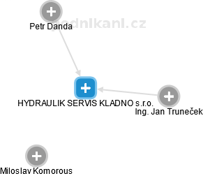 HYDRAULIK SERVIS KLADNO s.r.o. - náhled vizuálního zobrazení vztahů obchodního rejstříku