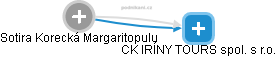 CK IRÍNY TOURS spol. s r.o. - náhled vizuálního zobrazení vztahů obchodního rejstříku