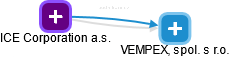 VEMPEX, spol. s r.o. - náhled vizuálního zobrazení vztahů obchodního rejstříku