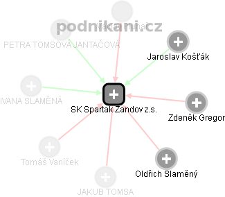 SK Spartak Žandov z.s. - náhled vizuálního zobrazení vztahů obchodního rejstříku
