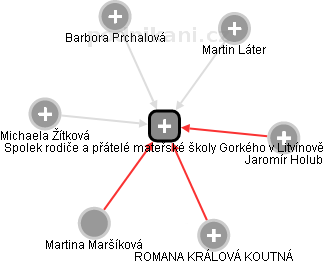 Spolek rodiče a přátelé mateřské školy Gorkého v Litvínově - náhled vizuálního zobrazení vztahů obchodního rejstříku