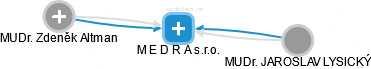 M E D R A s.r.o. - náhled vizuálního zobrazení vztahů obchodního rejstříku