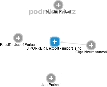 J.PORKERT, export - import, s.r.o. - náhled vizuálního zobrazení vztahů obchodního rejstříku