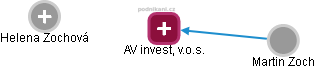 AV invest, v.o.s. - náhled vizuálního zobrazení vztahů obchodního rejstříku