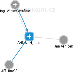 ANNA-JN, s.r.o. - náhled vizuálního zobrazení vztahů obchodního rejstříku