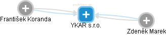 YKAR s.r.o. - náhled vizuálního zobrazení vztahů obchodního rejstříku
