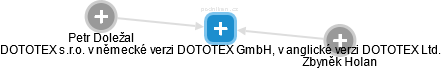 DOTOTEX s.r.o. v německé verzi: DOTOTEX GmbH, v anglické verzi: DOTOTEX Ltd. - náhled vizuálního zobrazení vztahů obchodního rejstříku
