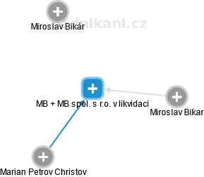 MB + MB spol. s r.o. v likvidaci - náhled vizuálního zobrazení vztahů obchodního rejstříku