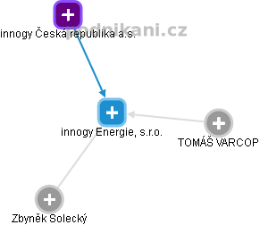 innogy Energie, s.r.o. - náhled vizuálního zobrazení vztahů obchodního rejstříku