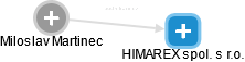HIMAREX spol. s r.o. - náhled vizuálního zobrazení vztahů obchodního rejstříku
