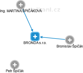 BRONDA s.r.o. - náhled vizuálního zobrazení vztahů obchodního rejstříku