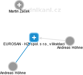 EUROSAN - HZ, spol. s r.o., v likvidaci - náhled vizuálního zobrazení vztahů obchodního rejstříku