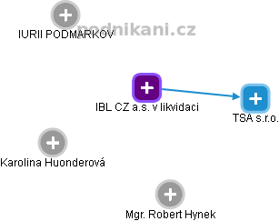 IBL CZ a.s. v likvidaci - náhled vizuálního zobrazení vztahů obchodního rejstříku