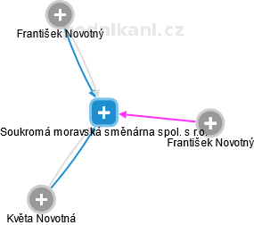 Soukromá moravská směnárna spol. s r.o. - náhled vizuálního zobrazení vztahů obchodního rejstříku