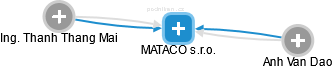 MATACO s.r.o. - náhled vizuálního zobrazení vztahů obchodního rejstříku