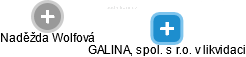 GALINA, spol. s r.o. v likvidaci - náhled vizuálního zobrazení vztahů obchodního rejstříku