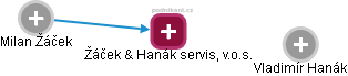 Žáček & Hanák servis, v.o.s. - náhled vizuálního zobrazení vztahů obchodního rejstříku