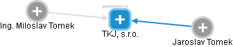 TKJ, s.r.o. - náhled vizuálního zobrazení vztahů obchodního rejstříku