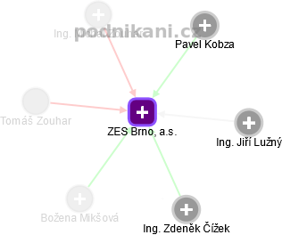 ZES Brno, a.s. - náhled vizuálního zobrazení vztahů obchodního rejstříku
